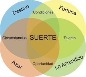 La Suerte de los Tres Mercados